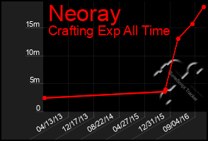 Total Graph of Neoray