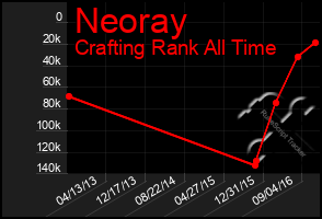 Total Graph of Neoray