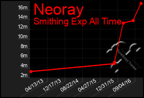 Total Graph of Neoray