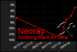 Total Graph of Neoray