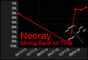 Total Graph of Neoray
