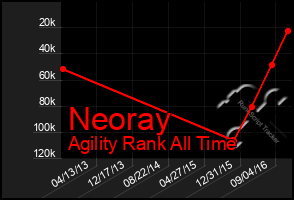Total Graph of Neoray