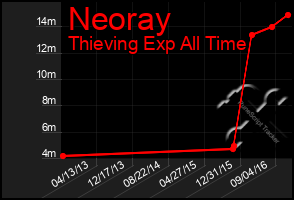 Total Graph of Neoray