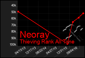 Total Graph of Neoray