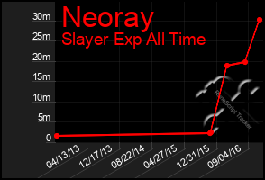 Total Graph of Neoray