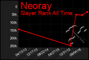 Total Graph of Neoray