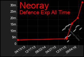 Total Graph of Neoray