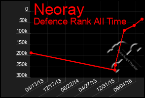 Total Graph of Neoray