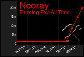 Total Graph of Neoray