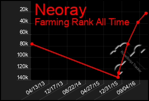 Total Graph of Neoray
