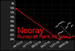 Total Graph of Neoray