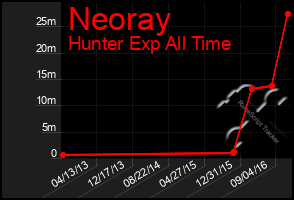 Total Graph of Neoray
