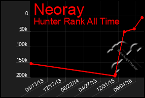 Total Graph of Neoray