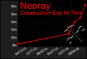 Total Graph of Neoray