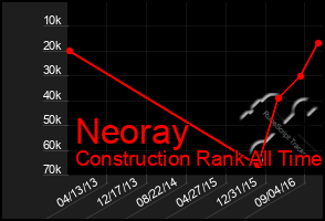 Total Graph of Neoray