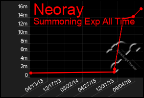 Total Graph of Neoray