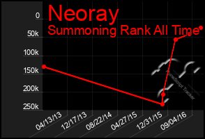 Total Graph of Neoray