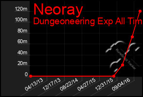 Total Graph of Neoray
