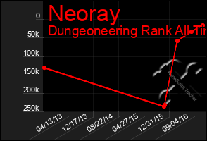 Total Graph of Neoray