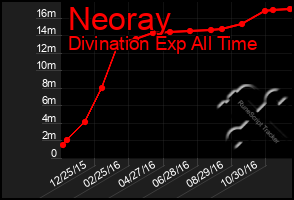 Total Graph of Neoray