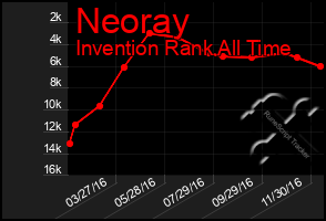 Total Graph of Neoray