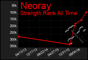 Total Graph of Neoray