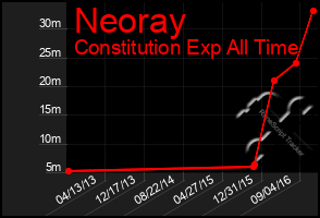 Total Graph of Neoray