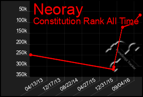 Total Graph of Neoray