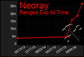 Total Graph of Neoray