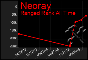 Total Graph of Neoray