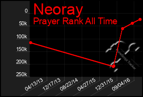 Total Graph of Neoray