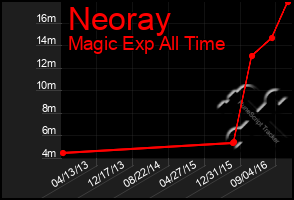 Total Graph of Neoray