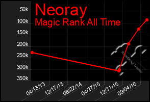Total Graph of Neoray