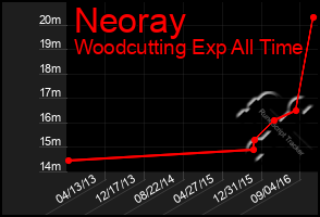 Total Graph of Neoray