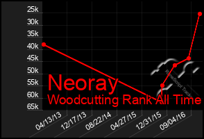 Total Graph of Neoray