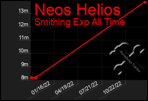 Total Graph of Neos Helios