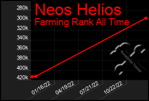 Total Graph of Neos Helios
