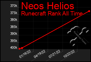 Total Graph of Neos Helios
