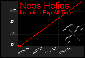 Total Graph of Neos Helios