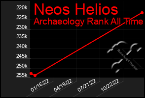Total Graph of Neos Helios