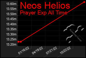 Total Graph of Neos Helios