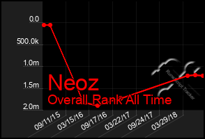 Total Graph of Neoz