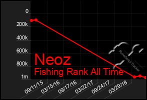 Total Graph of Neoz