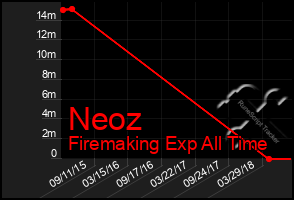 Total Graph of Neoz