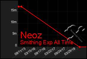 Total Graph of Neoz