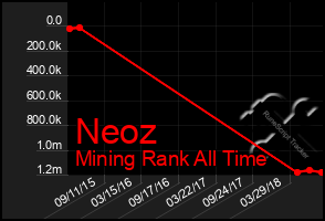 Total Graph of Neoz