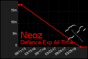 Total Graph of Neoz