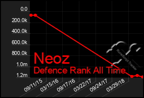 Total Graph of Neoz