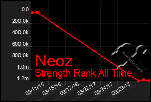 Total Graph of Neoz