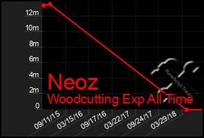 Total Graph of Neoz